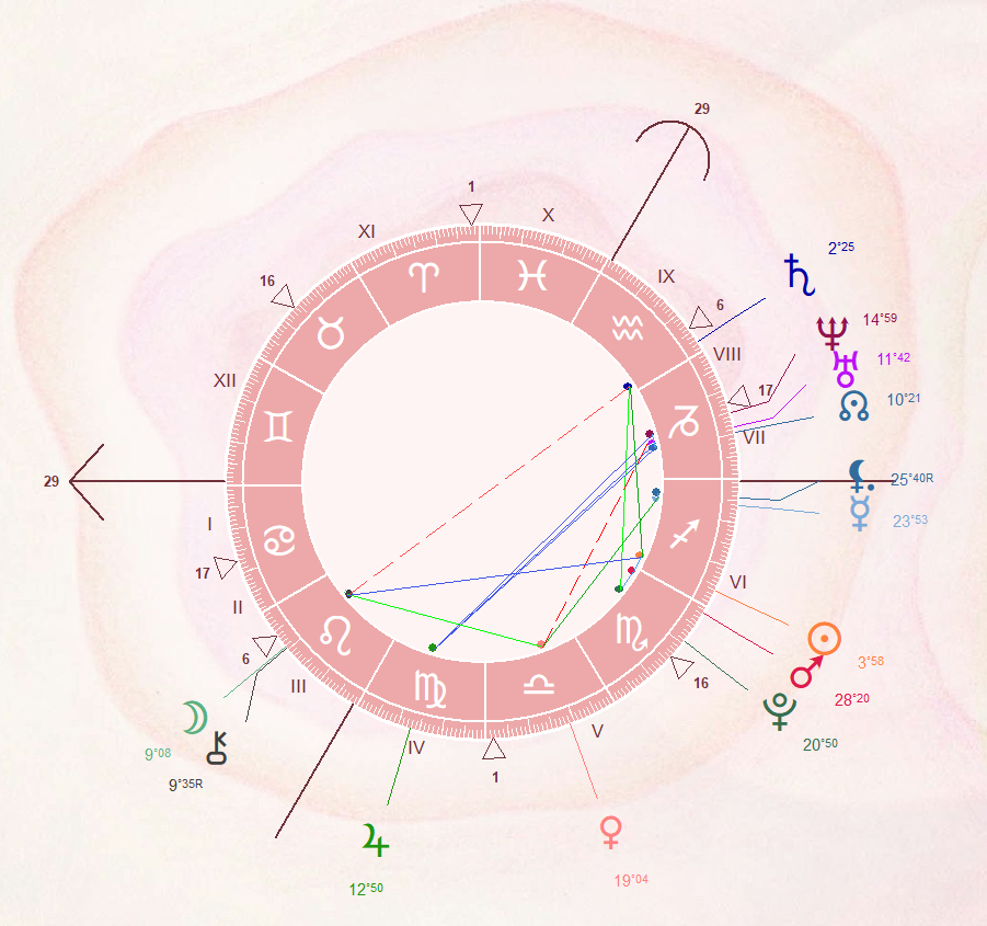 Thème Astral - Thème de naissance - Carte du ciel 